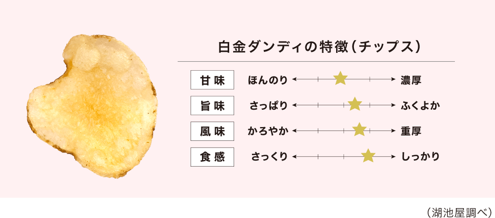 白金ダンディの特徴(チップス) 湖池屋調べ
