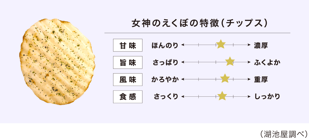 女神のえくぼの特徴(チップス) 湖池屋調べ
